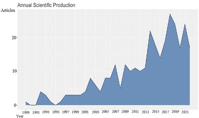 Bibliometric analysis of studies on threat assessment and prioritization of species for conservation